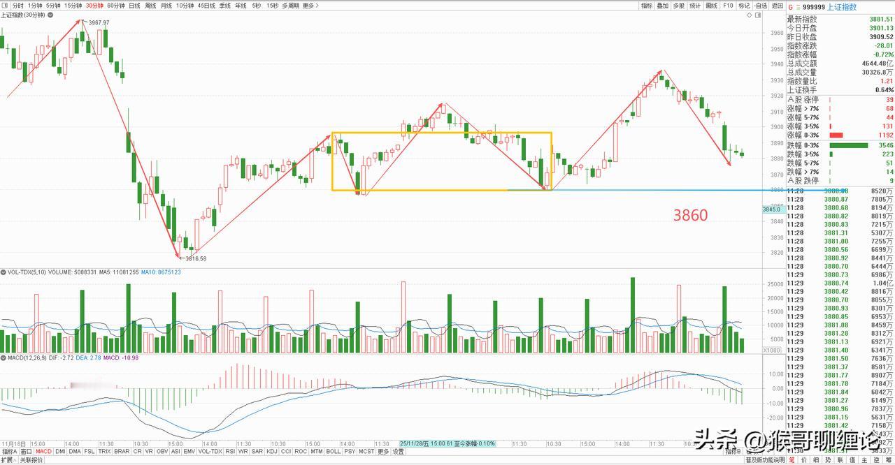 上午大盘失守30分钟级别中枢上沿3900点，致使三买构建失败，短线风险开始扩散。