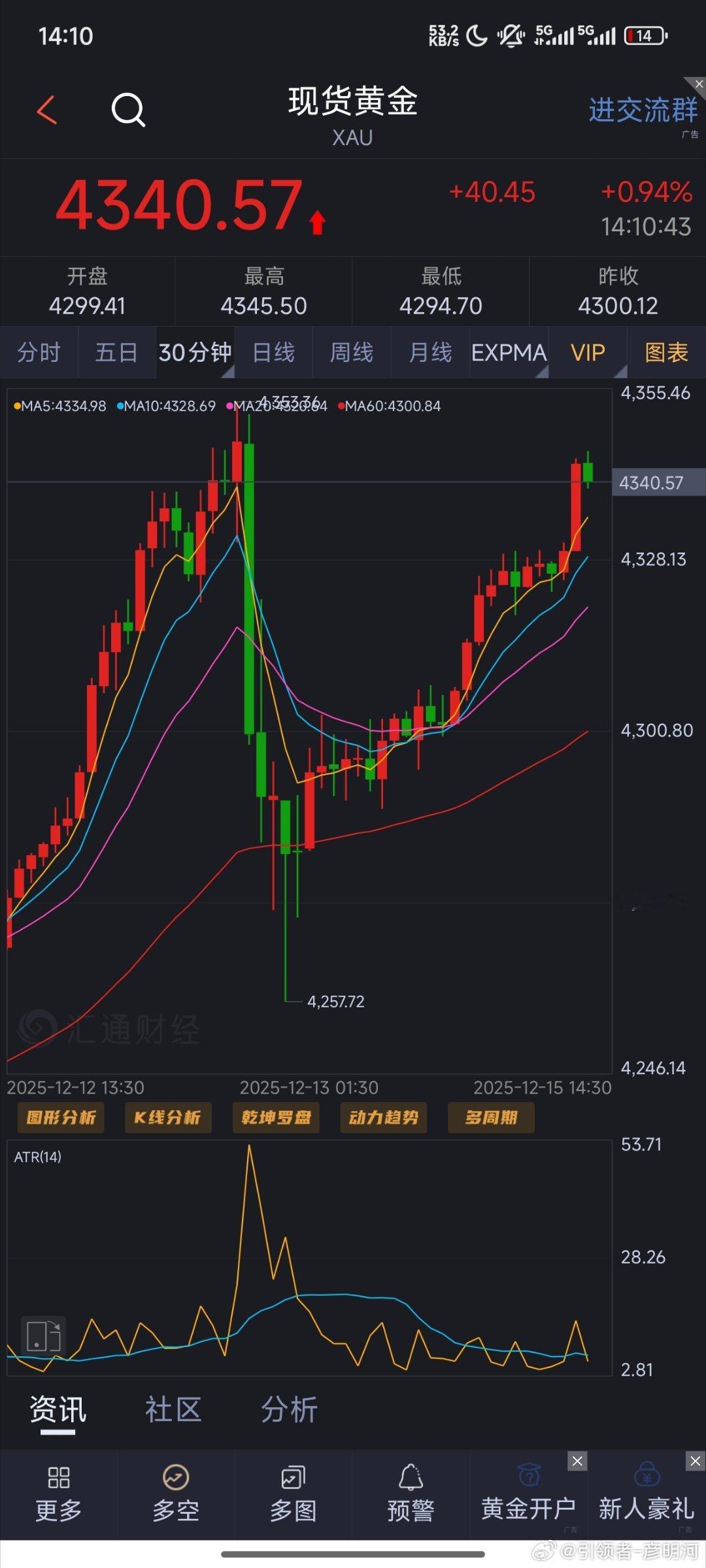下午好！按照我周末分析去做去看，你会发现就算是这种大涨行情也并非没机会去参与！有