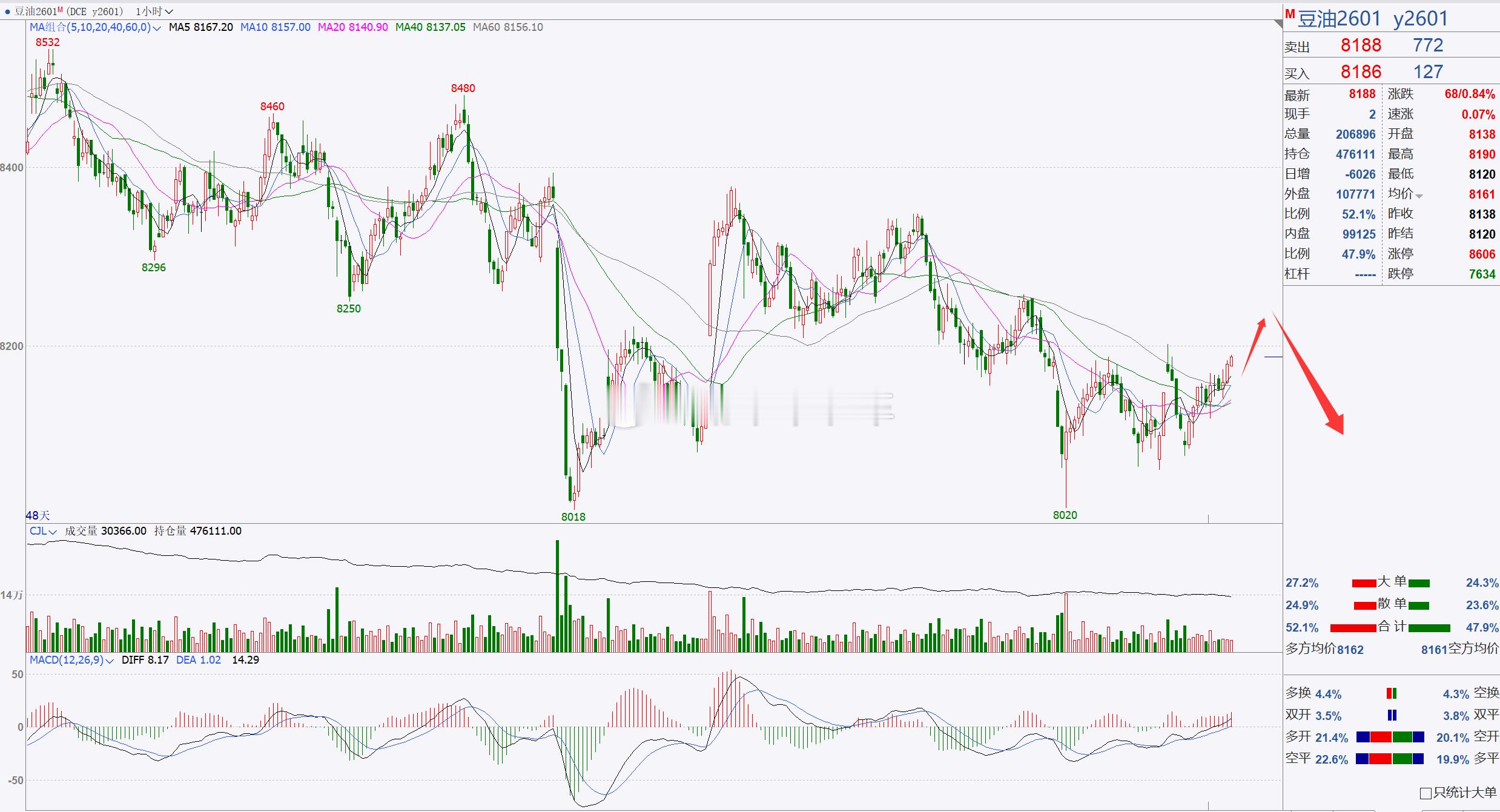 【豆油2601】豆油关注8200一带！豆油日内反弹调整，整体行情有所回暖，后市我