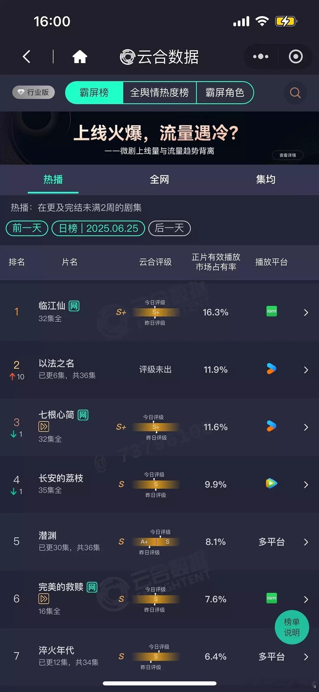 6.25 云合 临江仙16.3%， 以法11.9% ，七简11.6% ，桃花4.