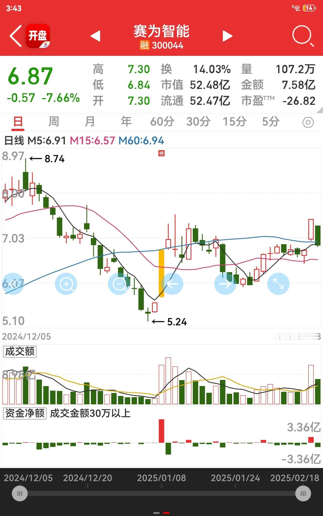 赛为智能今天这一跌真让人难受。虽然它是人工智能产品及解决方案提供商，有很多技术研