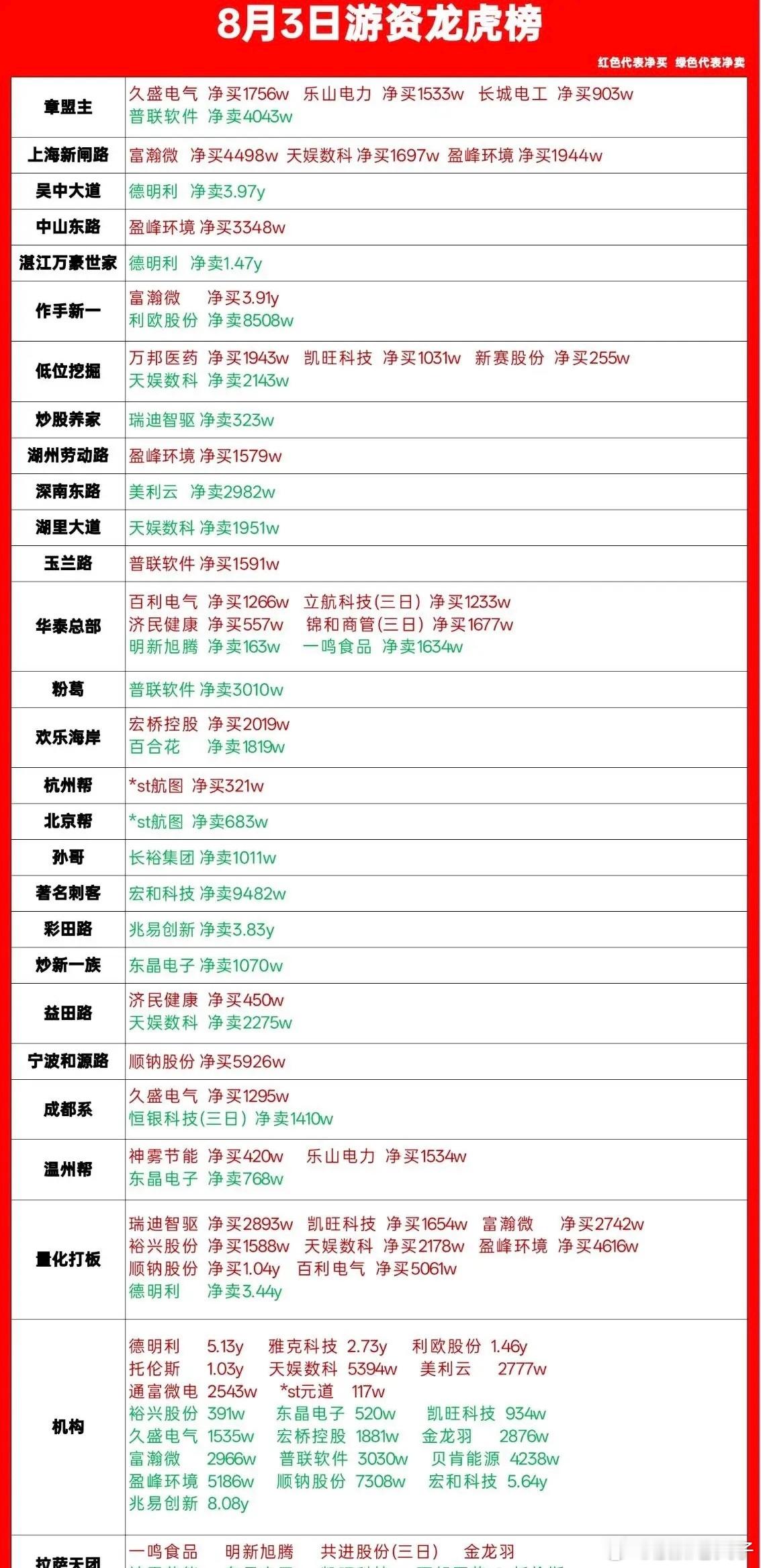 8.3龙虎榜全梳理！各路游资动作一目了然，红买绿卖分清多空每日龙虎榜复盘来了，一