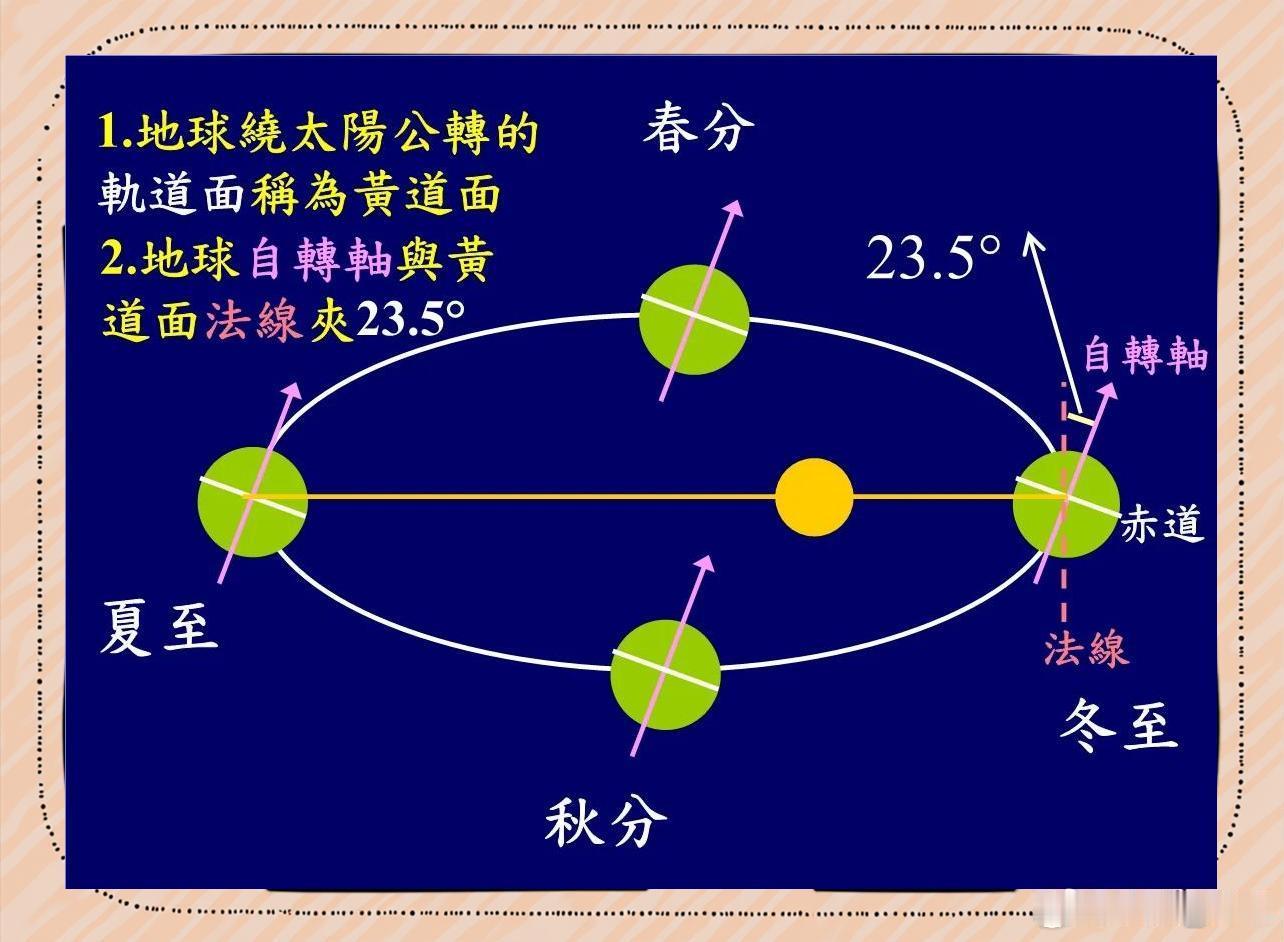 陰陽節氣與中藥劑量體系完整梳理（邏輯整合+臨床提煉）一、底層陰陽定綱冬至一陽復，
