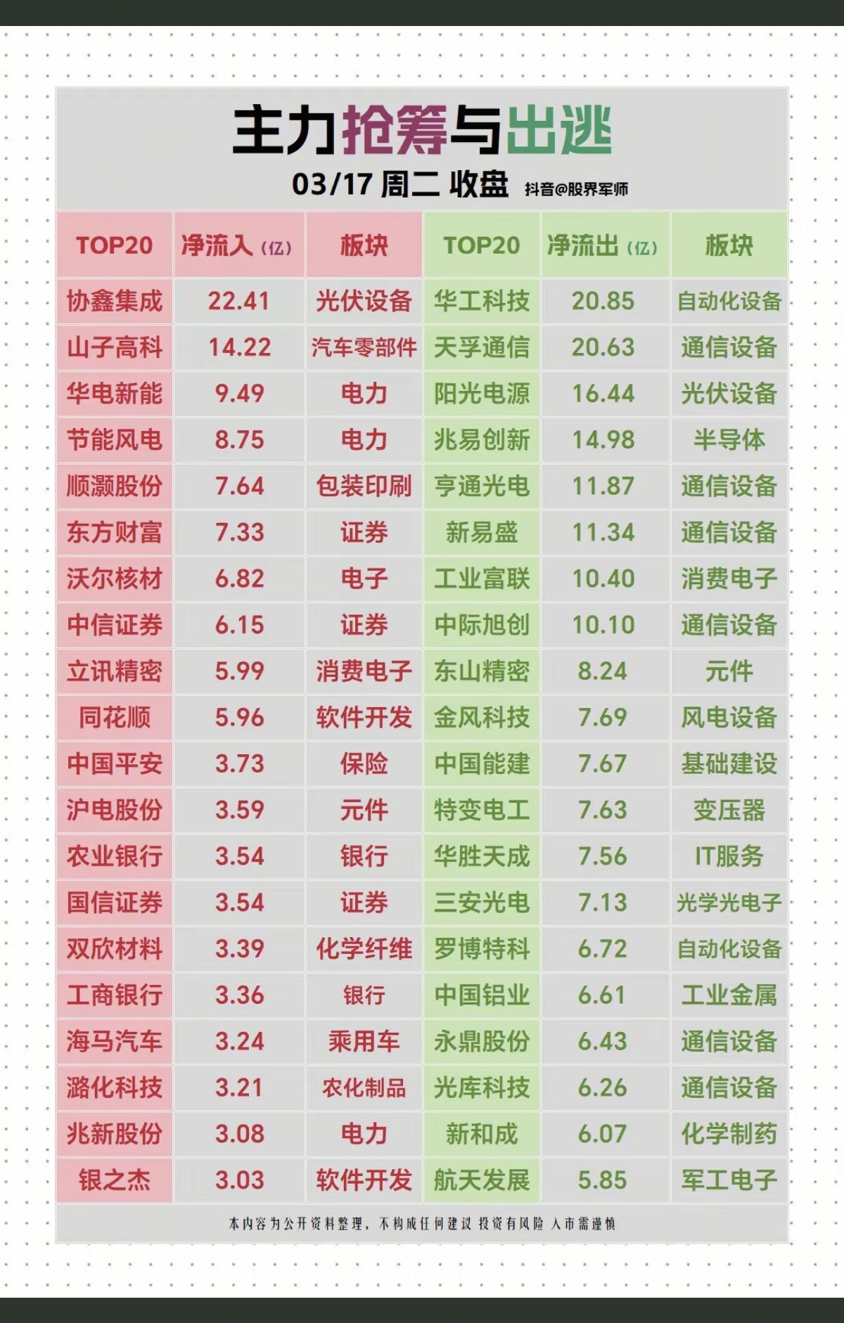 3.17周二  主力大资金  抢筹出逃个股榜！

资金抢筹：
1.汽车零部件，乘