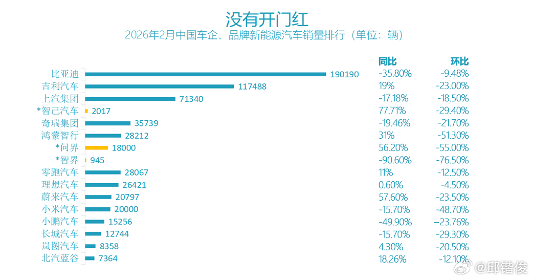就新能源汽车而言，比亚迪还是遥遥领先。2月有意思的是，比亚迪有10万多辆都是出口