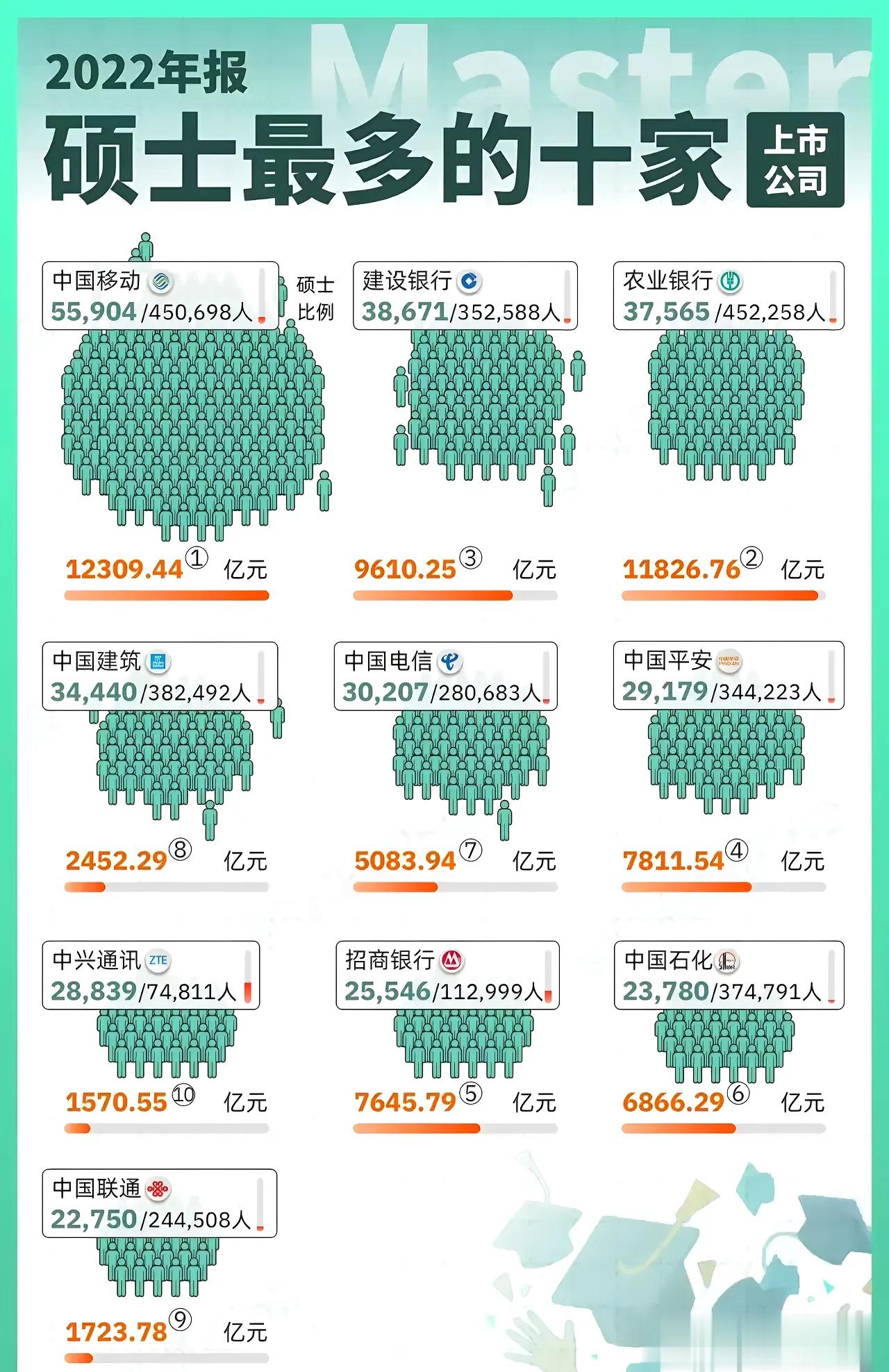 硕士最多的十家上市公司 ​​​