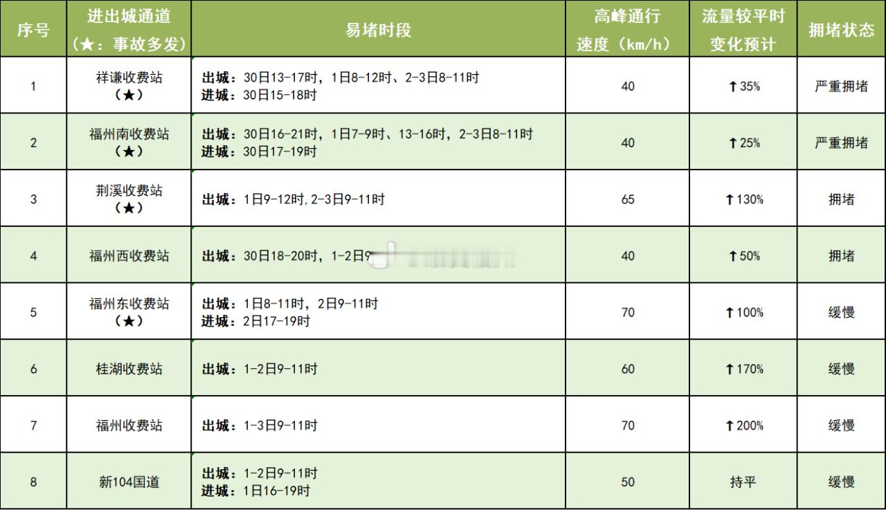 《2026年五一节福州城区交通出行提示》：城区8条主要进出城通道日均交通流量预计