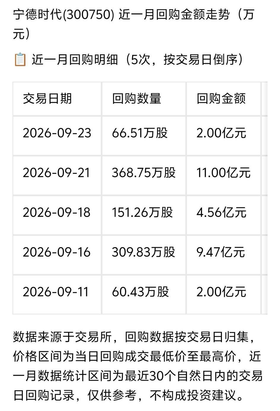 宁德时代果然是个好公司，业绩好，回报高，回购自家股票也是大手笔，真不是一般的好！