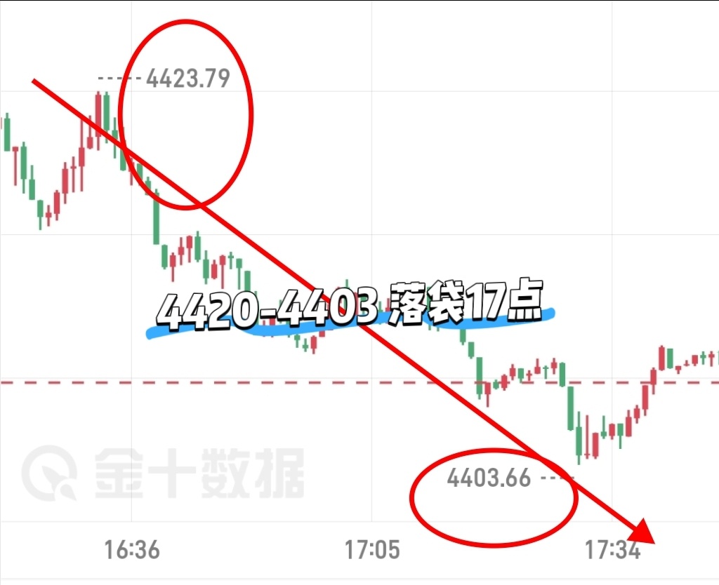 黄金现价箪（1）公开“4420一线箜”，航秦“下探4403”，跟上粉丝上车洛带最