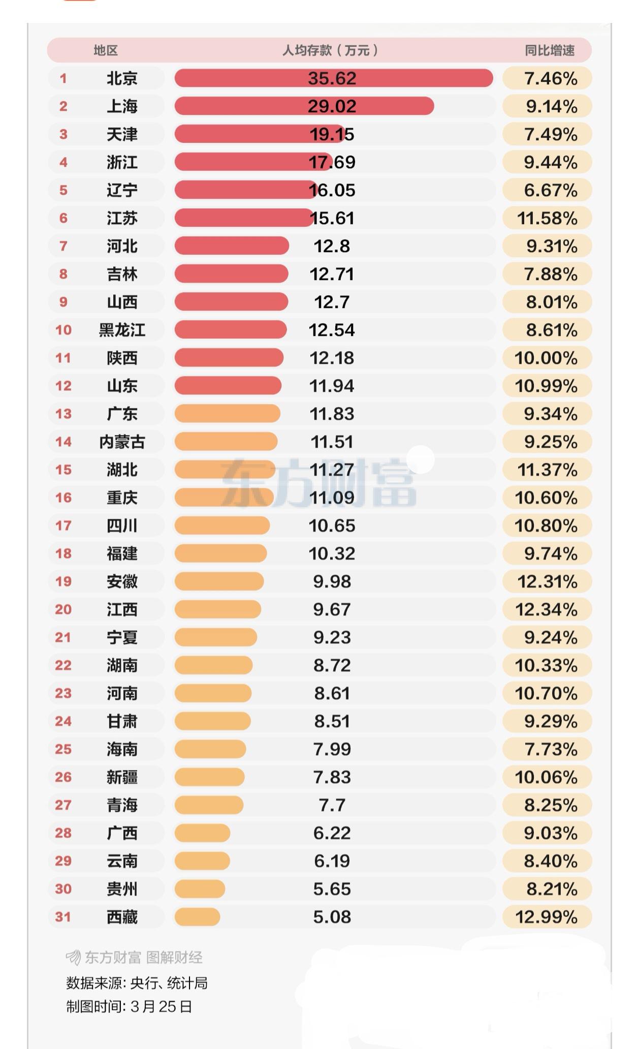 网友们，国家统计局近日公布了2025年各地的金融数据，其中，全国范围内的人均储蓄