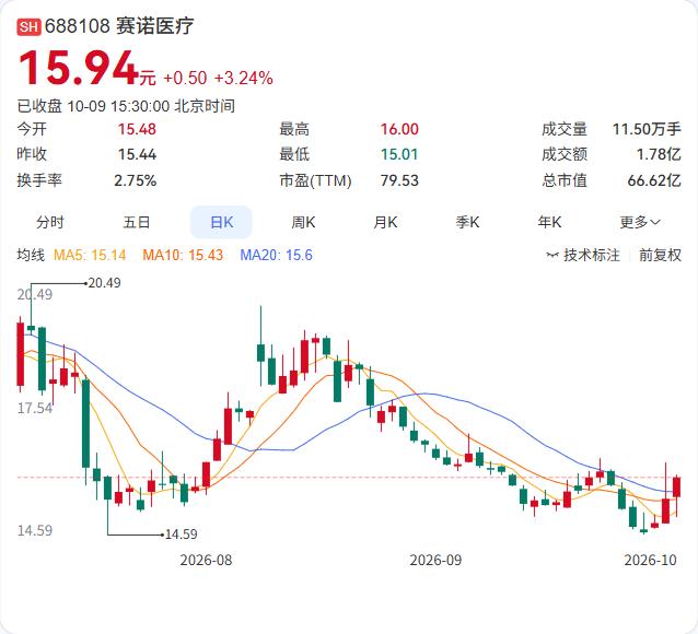 赛诺医疗的冠脉球囊扩张导管拿到了哥伦比亚的注册证。

10月9日公告，SC HO