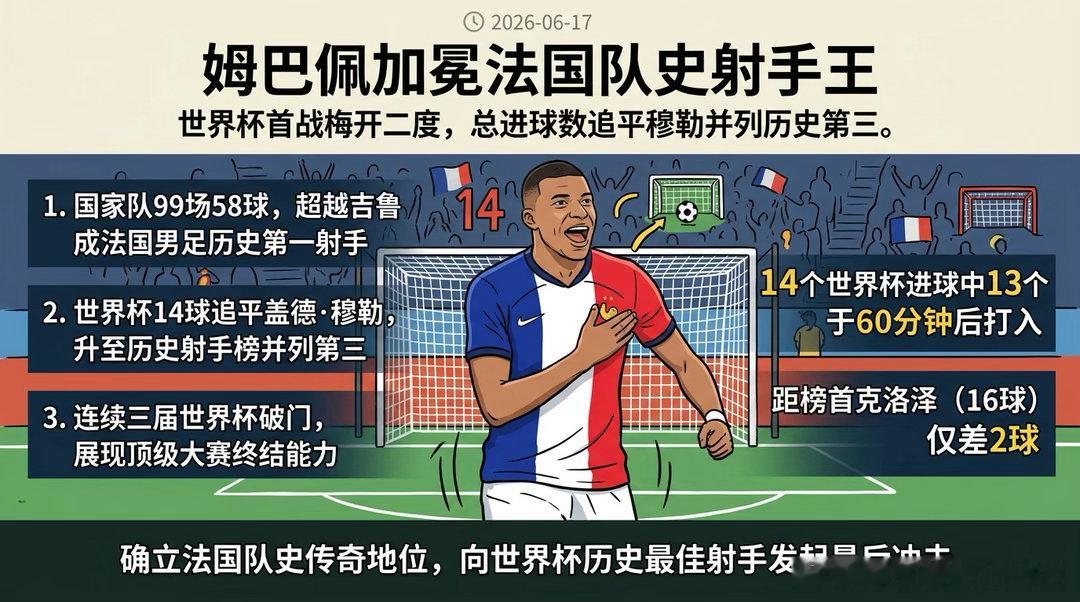 姆巴佩在2026年美加墨世界杯首轮法国3-1战胜塞内加尔的比赛中梅开二度，三届世