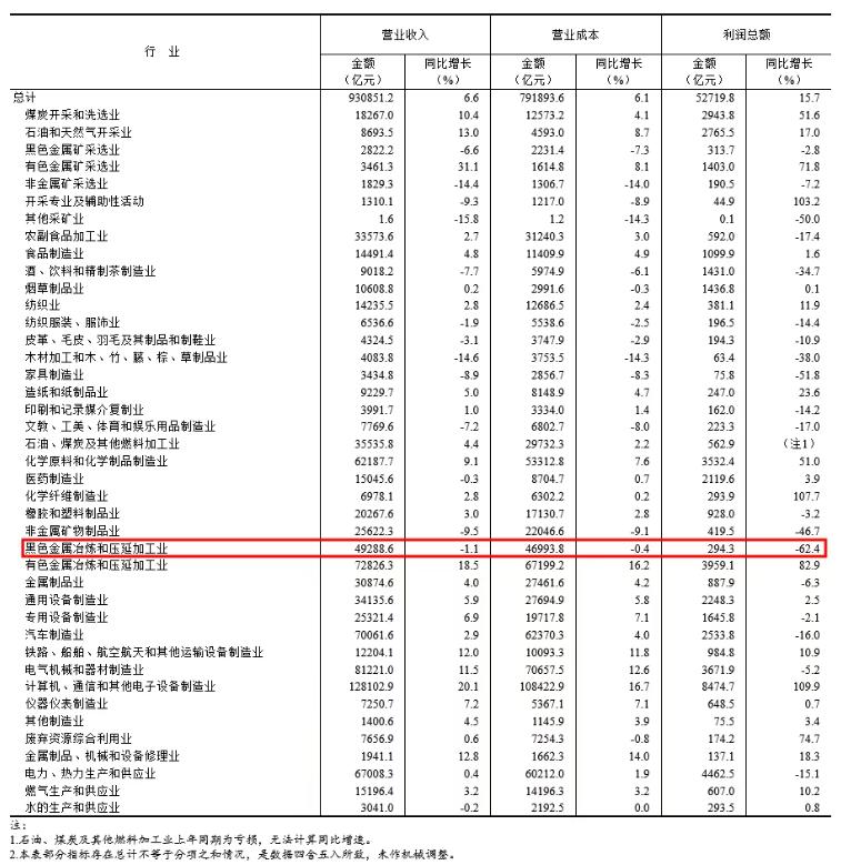 国家统计局最新数据，1-8月钢铁行业（黑色金属冶炼及压延）实现利润294.3亿元