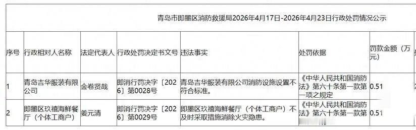 近日，即墨区应急管理局发布行政处罚情况公示，因消防设施设置不符合标准、不及时采取