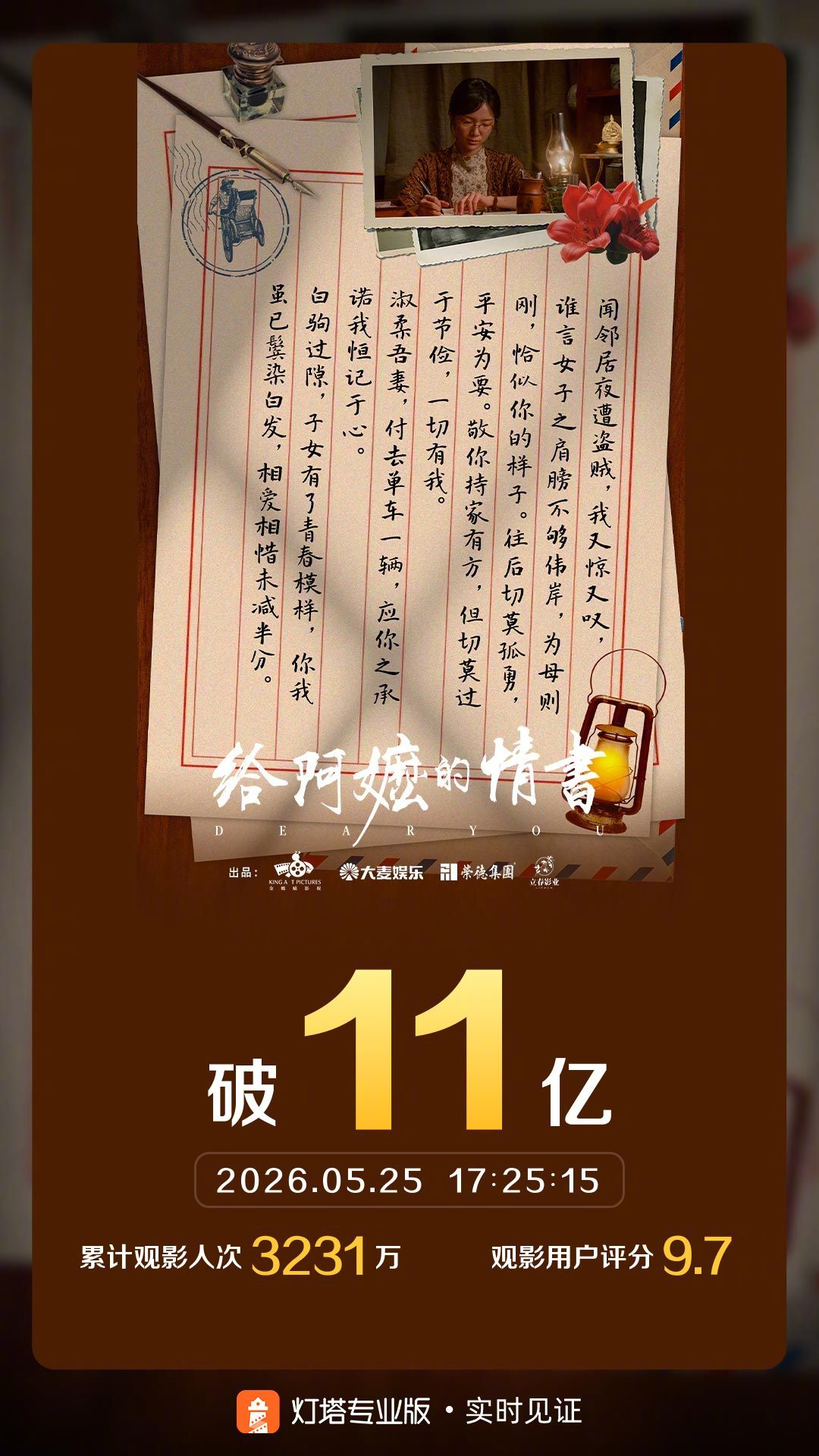 给阿嬷的情书票房破11亿 据灯塔专业版实时数据，截至5月25日17时25分，影片