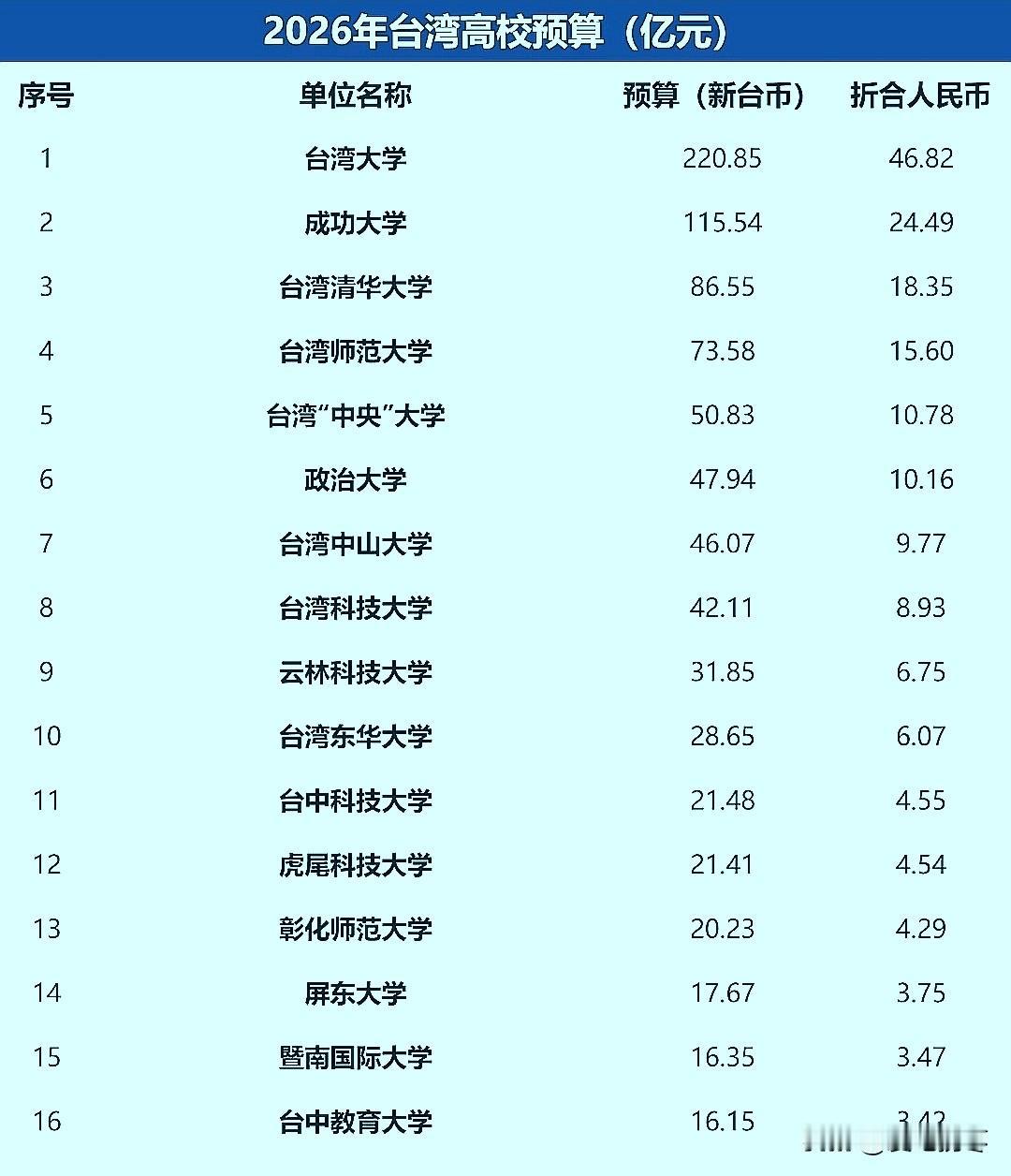 2026年台湾高校经费预算，台湾大学新台币220.85亿 （人民币48.82亿）