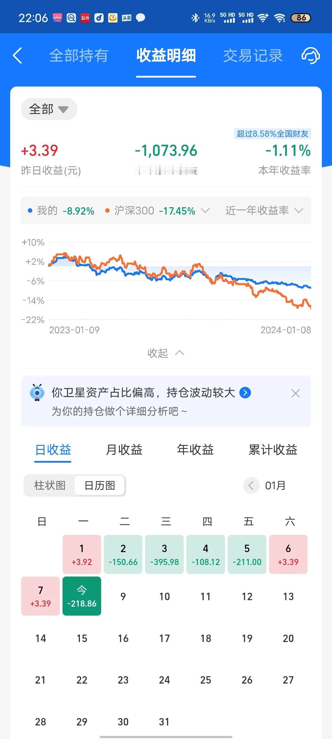 今天收益更新了，又是吃面的一天，亏损1.1%。今天也是2024年连续5天亏损，今