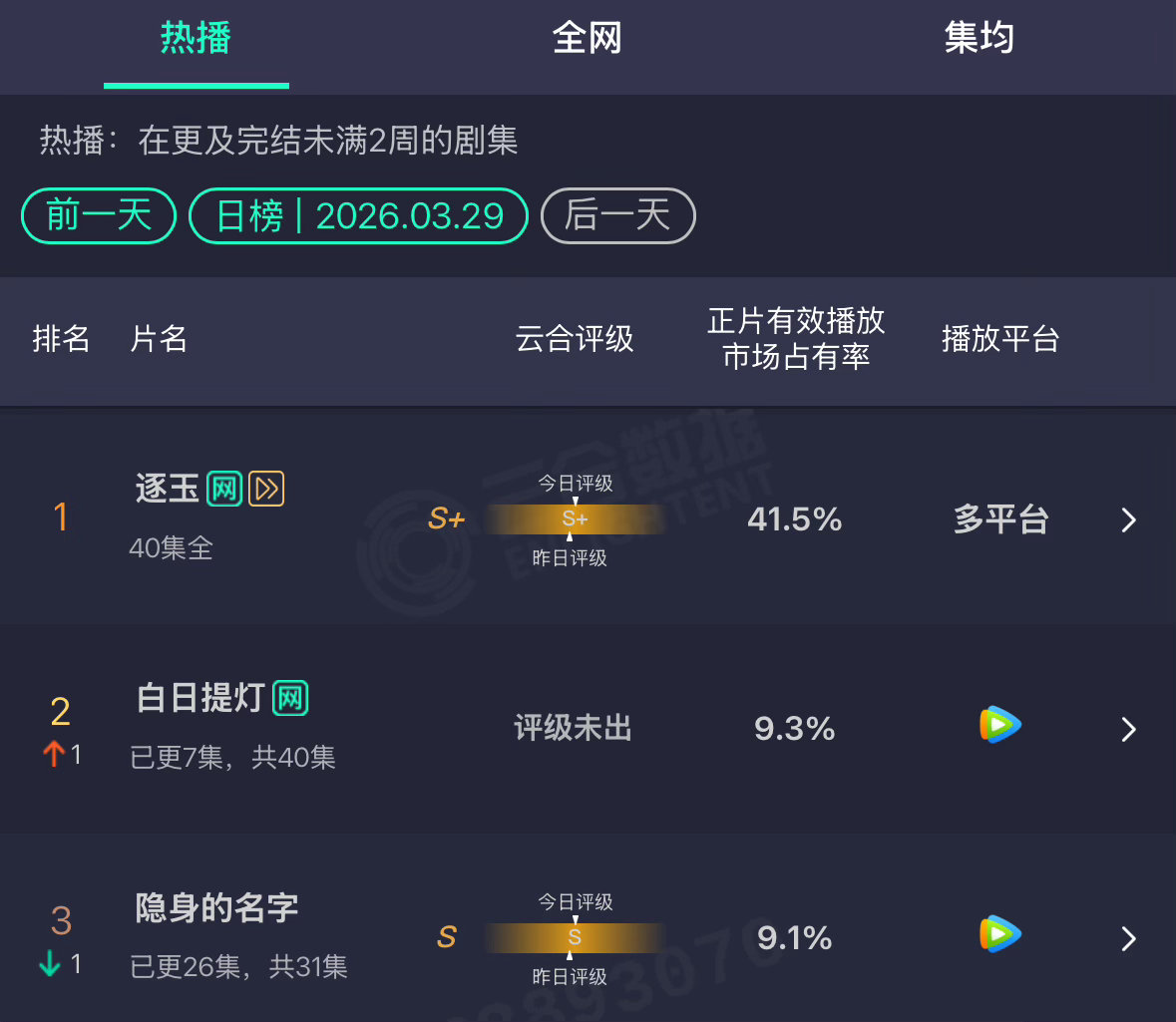 昨天的云合出来了，白日提灯9.3%，排名第2，上升了一位。 