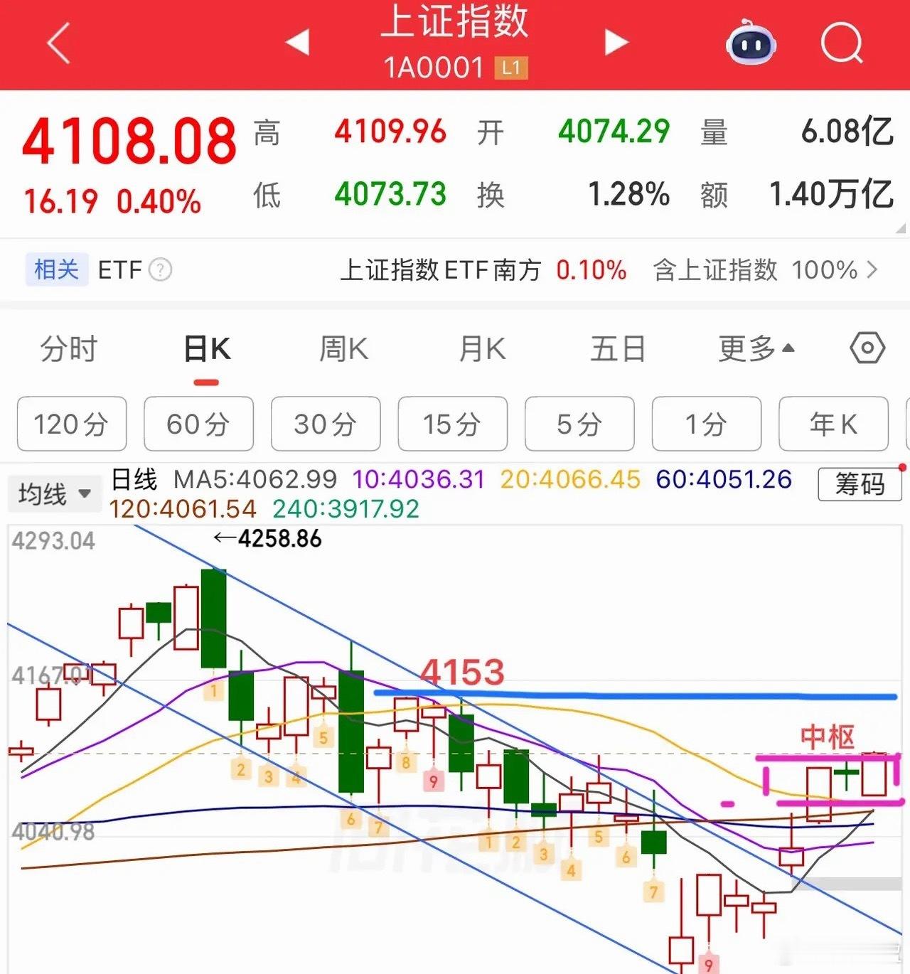 盘面复盘与操作思路盘面走势整体符合预期，操作上以5日线作为核心跟踪参考。周三大盘