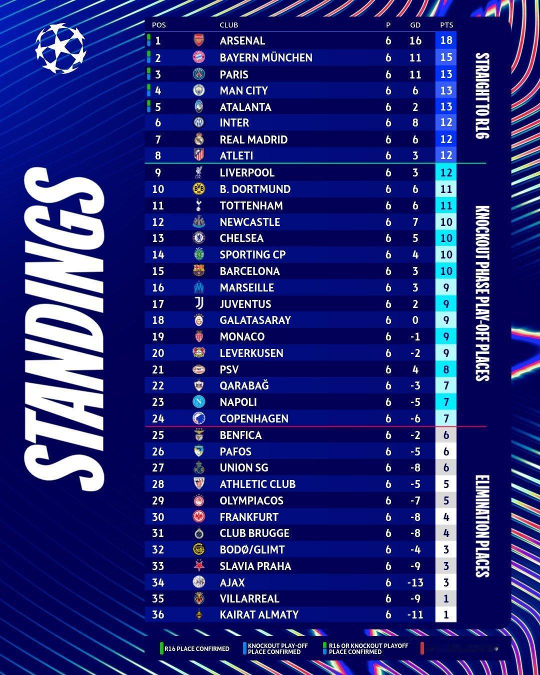 欧冠6轮过后尤文积9分欧冠附加赛淘汰赛区距离淘汰赛区差3分。
欧冠联赛