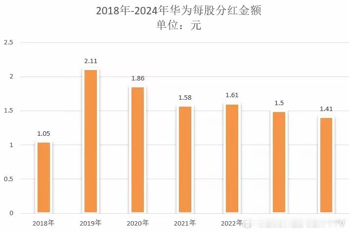 华为2024年的分红方案公布了，每股分红1.41元，但目前并不知道华为2024年