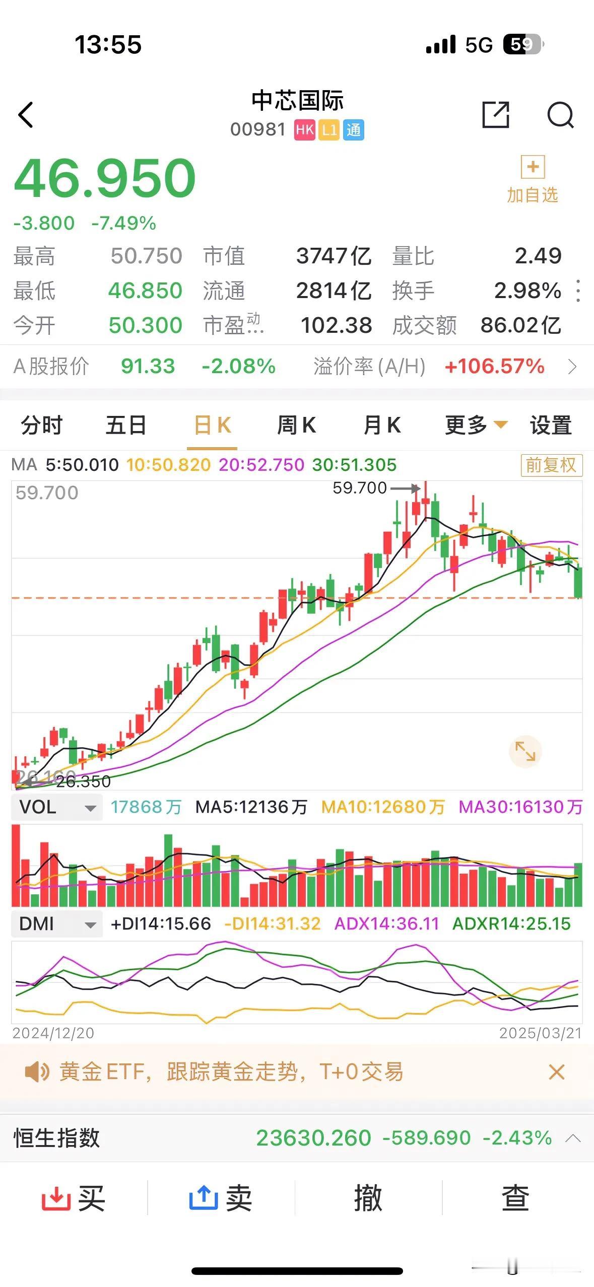 突发，中芯国际港股大跌超7%，较2月底59.7港元的价格回落20%以上。
A股下