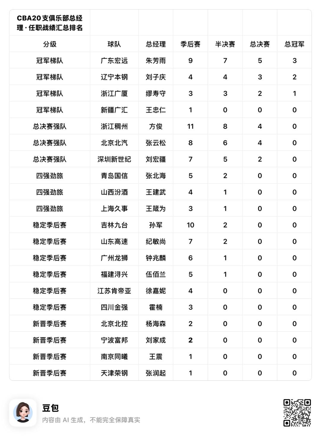 CBA俱乐部总经理战绩排名出台
1. 广东宏远-朱芳雨：9次季后赛、7次半决赛、