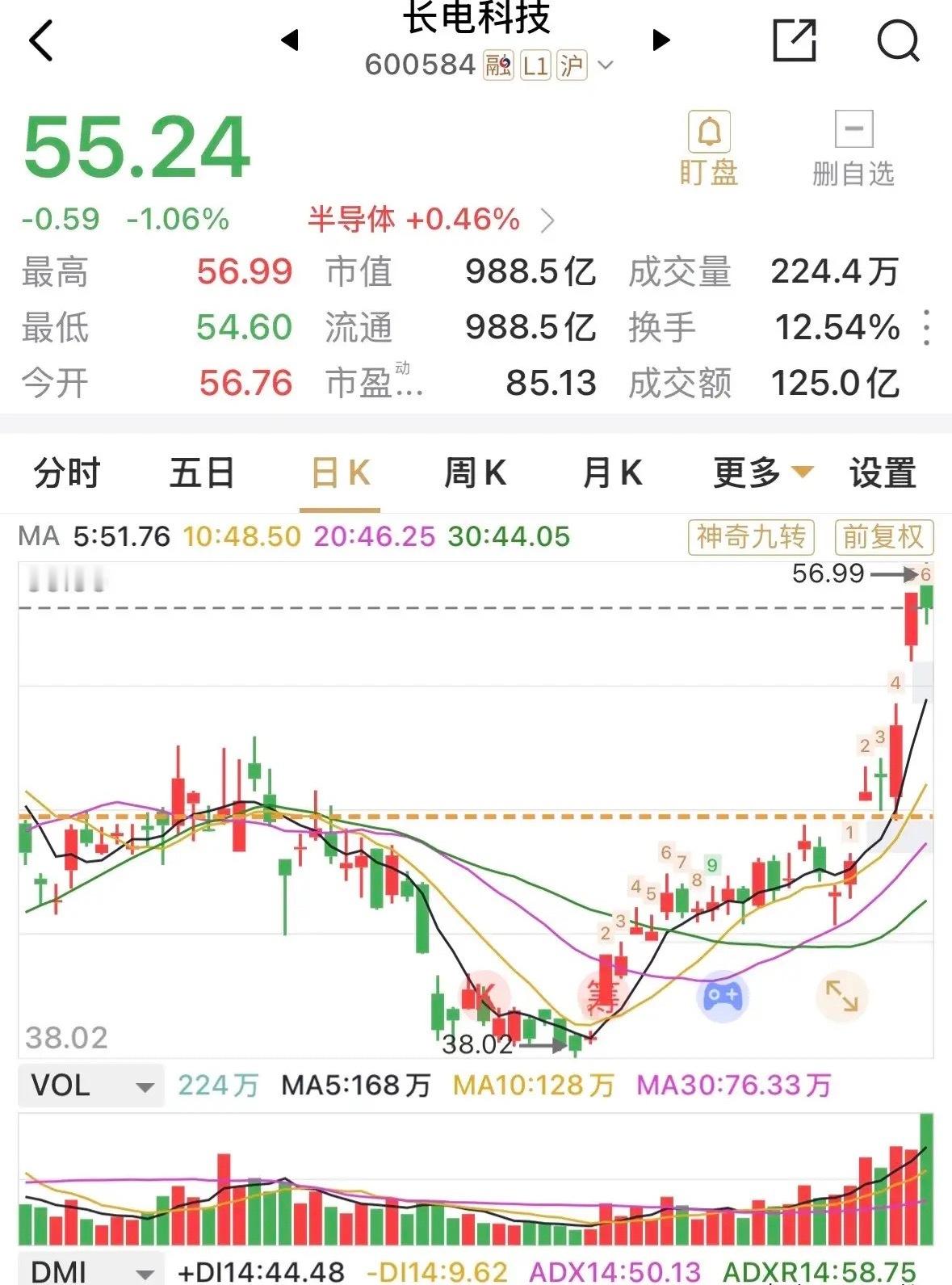 猜猜长电科技周三的走势会如何？长电科技在昨强势涨停后，今日再次放出巨量，环比超3