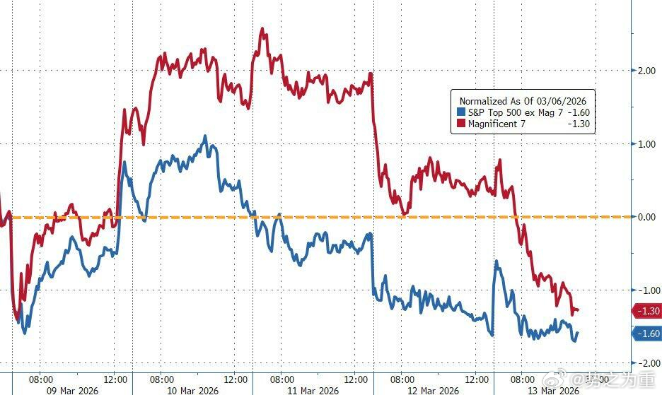 博追踪"科技七巨头"的指数收盘较10月历史高点跌逾10%，正式步入技术性调整区间