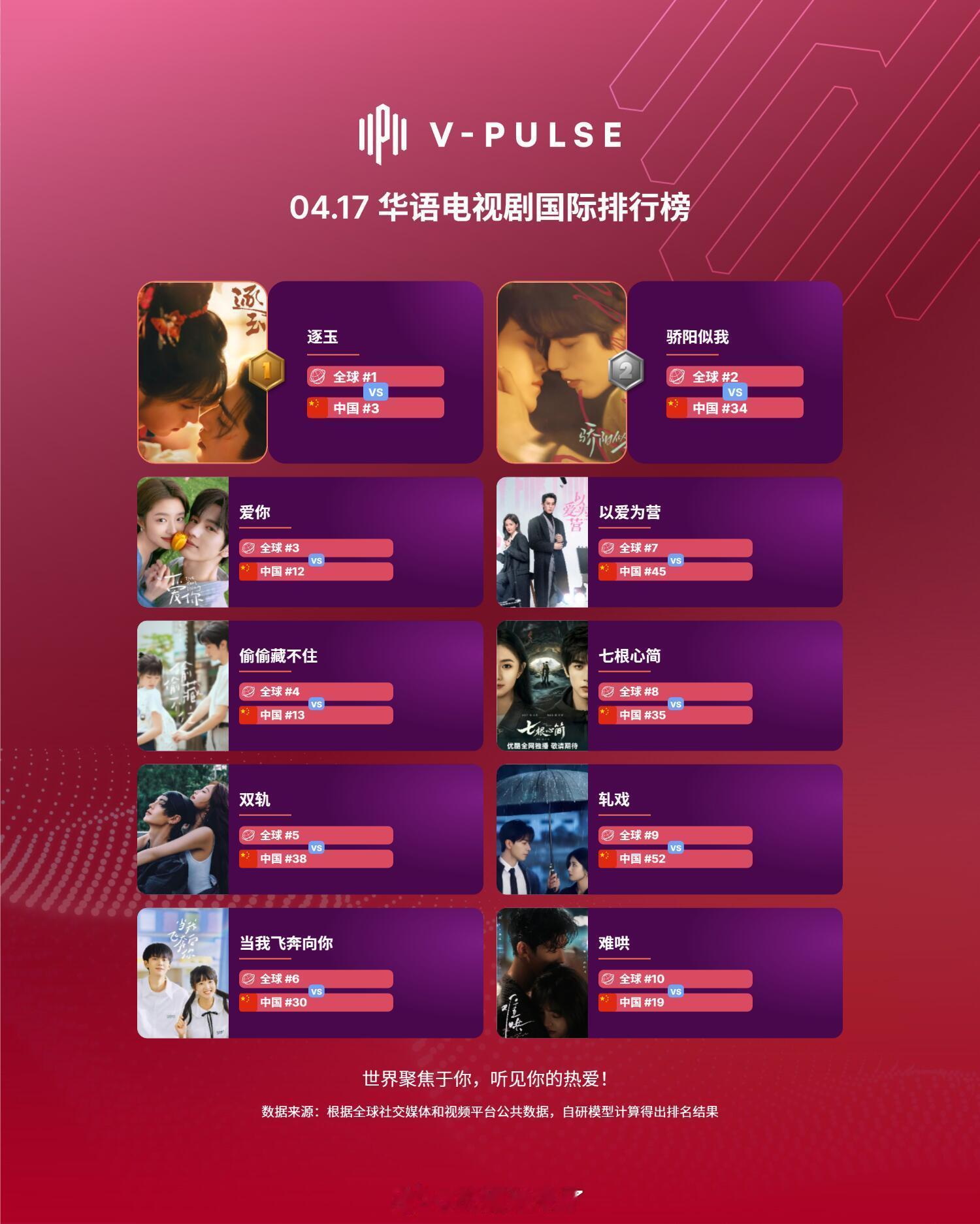 最新华语电视剧国际排行榜TOP10《逐玉》TOP1《骄阳似我》TOP2《爱你》T