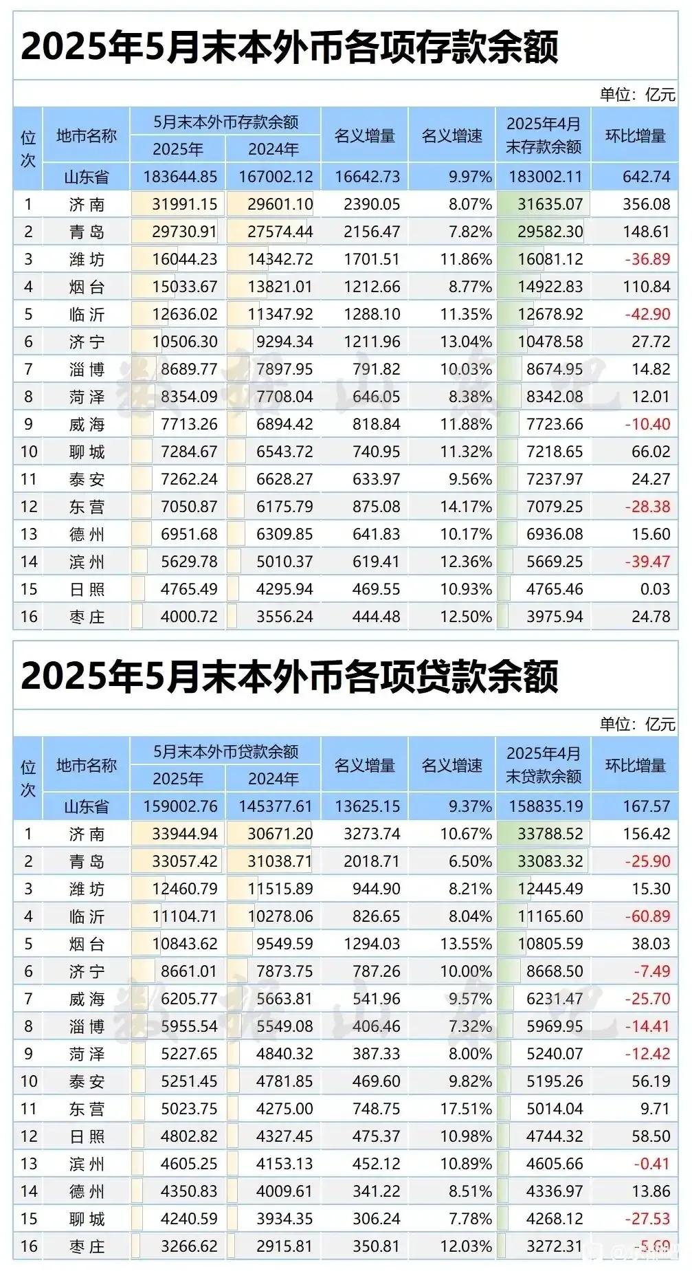 强省会的路子走对了，济南不少数据都有了大幅提升。


原来一直是山东第五、第六的