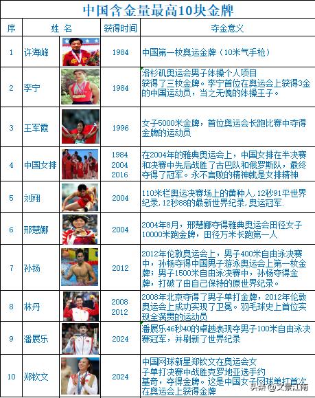 中国奥运历史上含金量最高的十块金牌。
1.许海峰 1984年      10米气