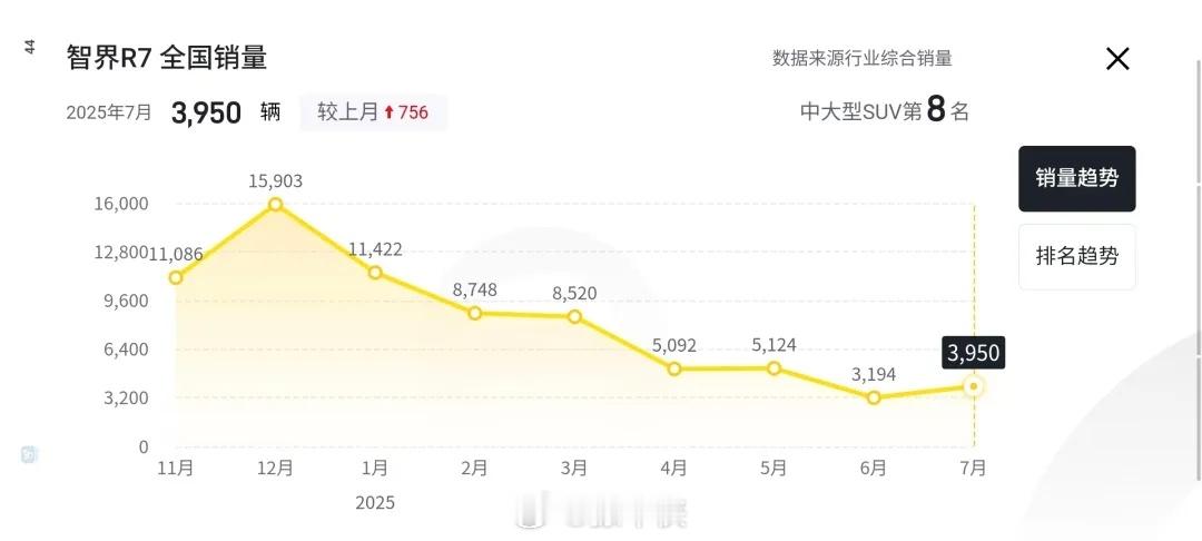 刘亦菲代言智界新车，热搜上了，订单火了，1小时拿下5000台大定！但说真的，明星