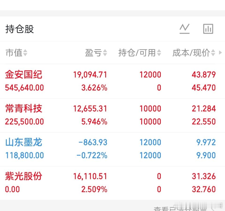 今早持有注意：个人操作不构成投资建议自负盈亏 