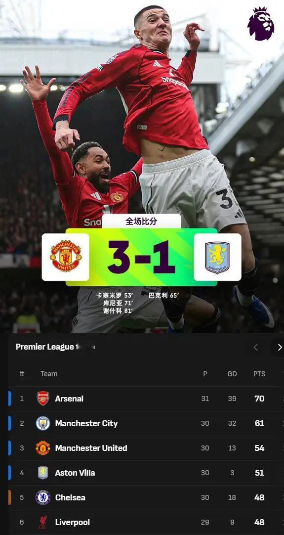 凤舞九天！

    曼联3：1拿下争三队手维拉，库尼亚同塞斯科的庆祝动作，让我