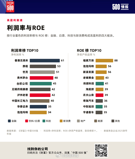 【泡泡玛特首次上榜财富中国500强，净资产收益率排名第二】2026年《财富》中国