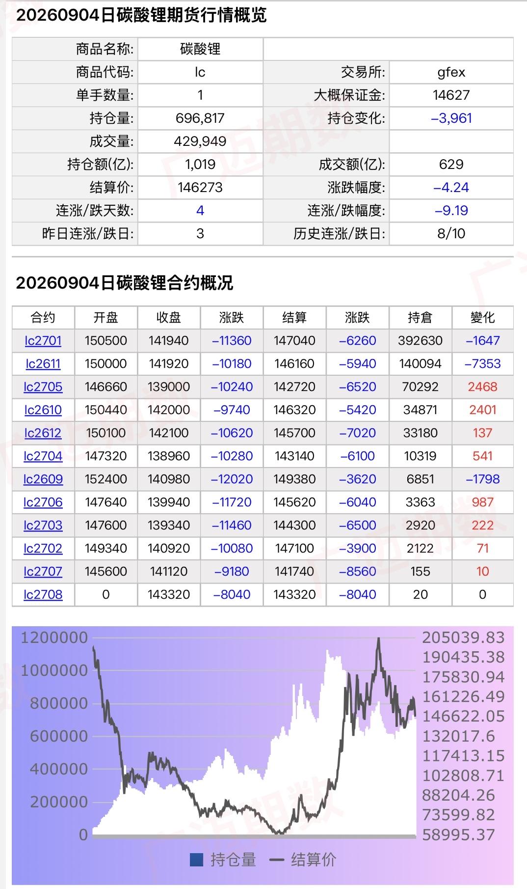碳酸锂周五收盘：连跌第4天，周一10月期权到期
结算146273，跌4.24%，
