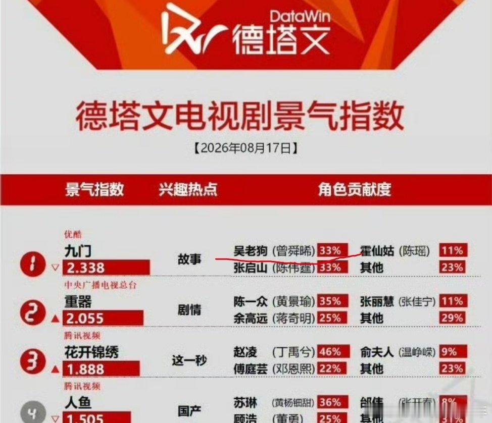 曾舜晞吴老狗门一推只剩一人 八月十七德塔文指数，曾舜晞吴老狗第一名！这个靓仔就是