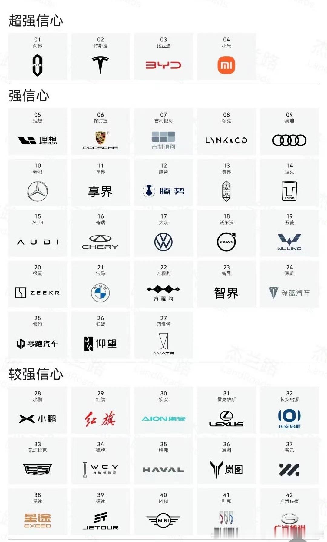 杰兰路发布了最新的品牌信心榜单（用户维度）超强信心品牌有问界/特斯拉/比亚迪/小