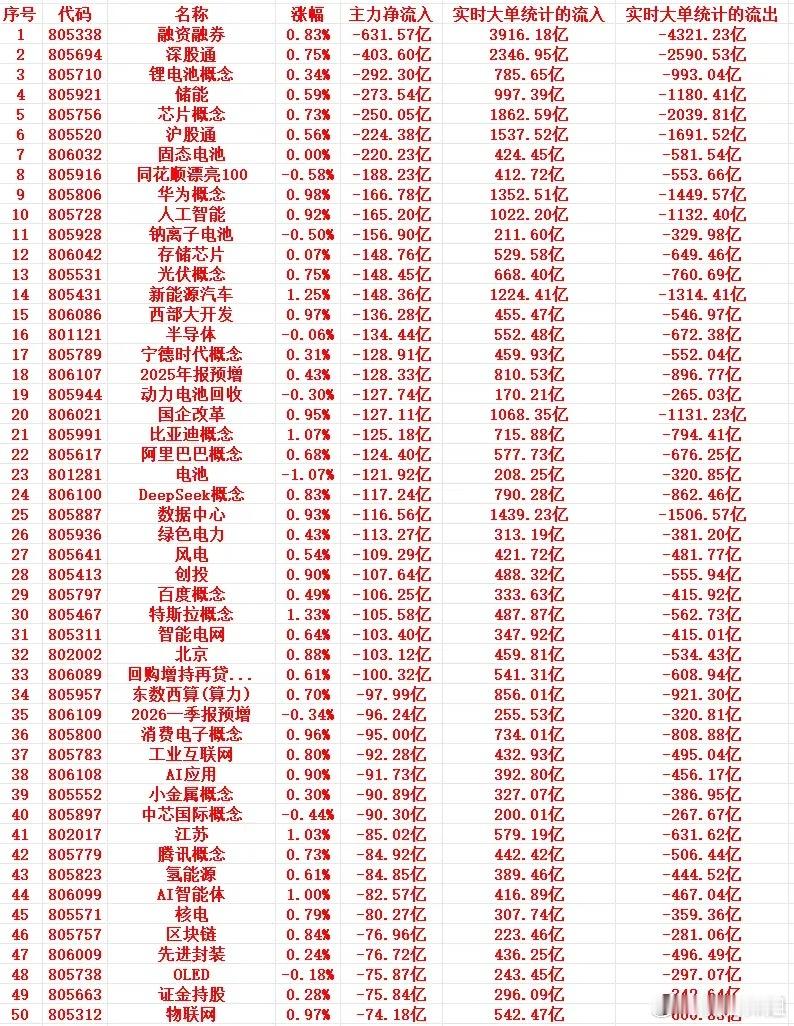 5月8号周五尾盘30分钟，主力资金“大幅卖出”的行业名单！1 805338 融资