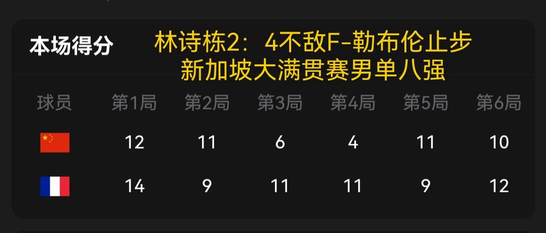 林诗栋2：4不敌法国的F-勒布伦，上步男单八强！
在刚刚结来的2026年WTT世