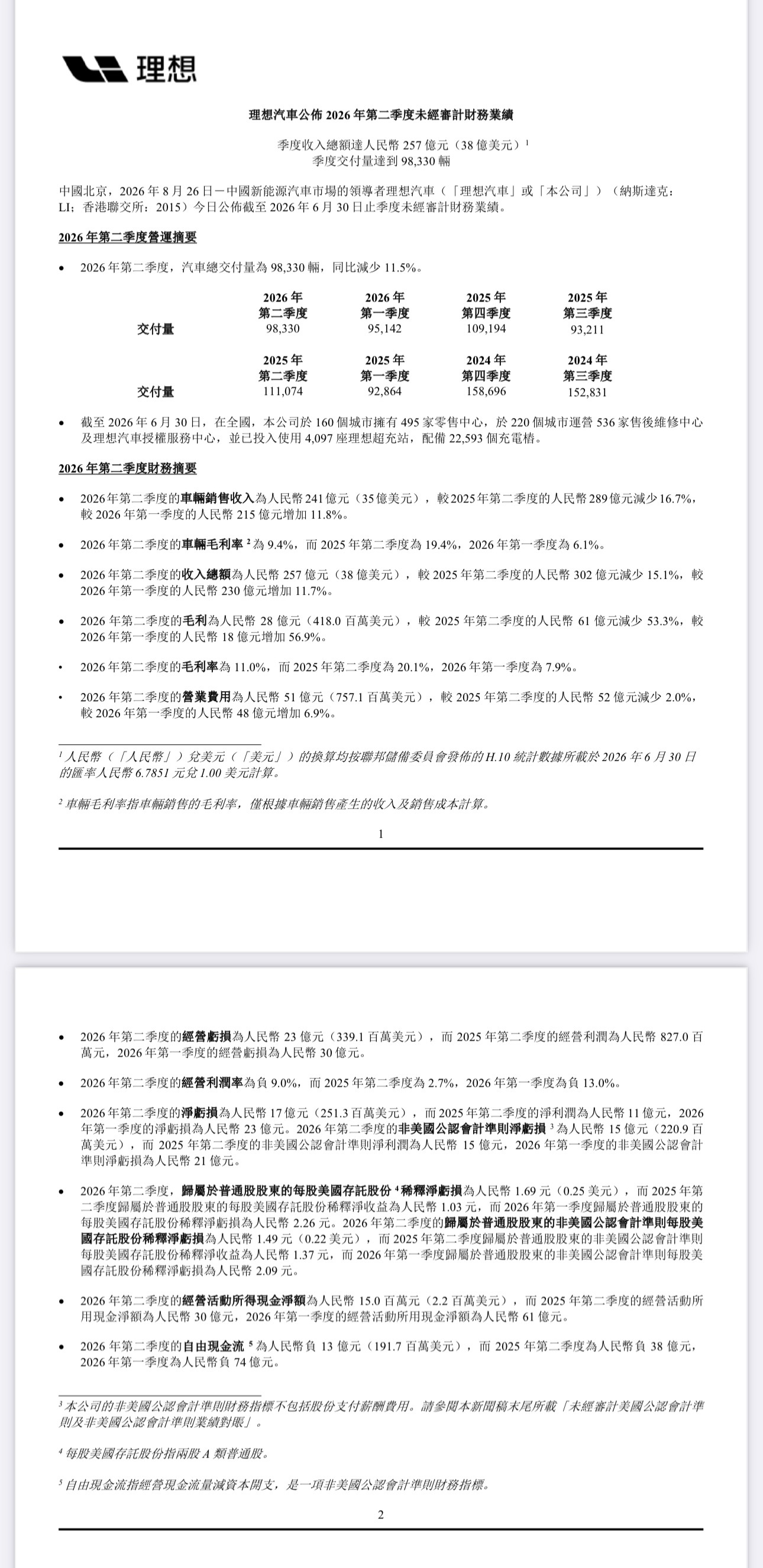 理想汽车发布2026年第二季度财报，本季度汽车交付量98330辆，同比下降11.