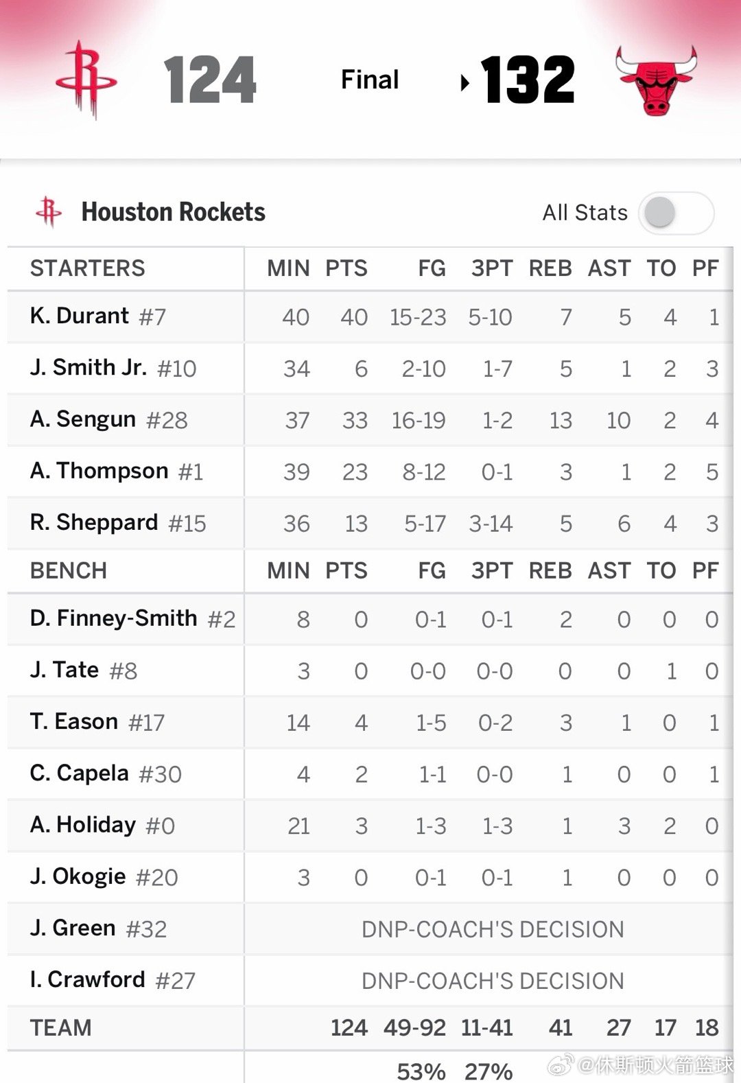 ▪️杜兰特40分7篮板5助攻▪️申京19中16拿下33分13篮板10助攻2抢断2