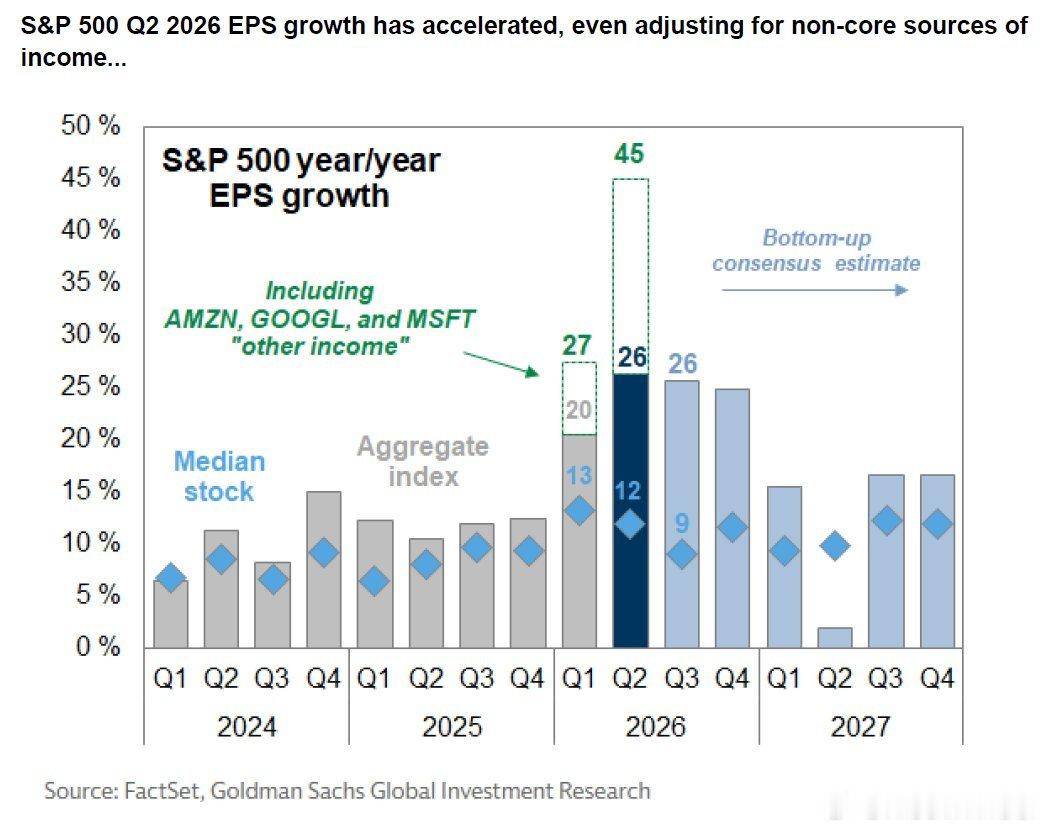 GS: S&P 500 EPS growth is tracking 45% Y