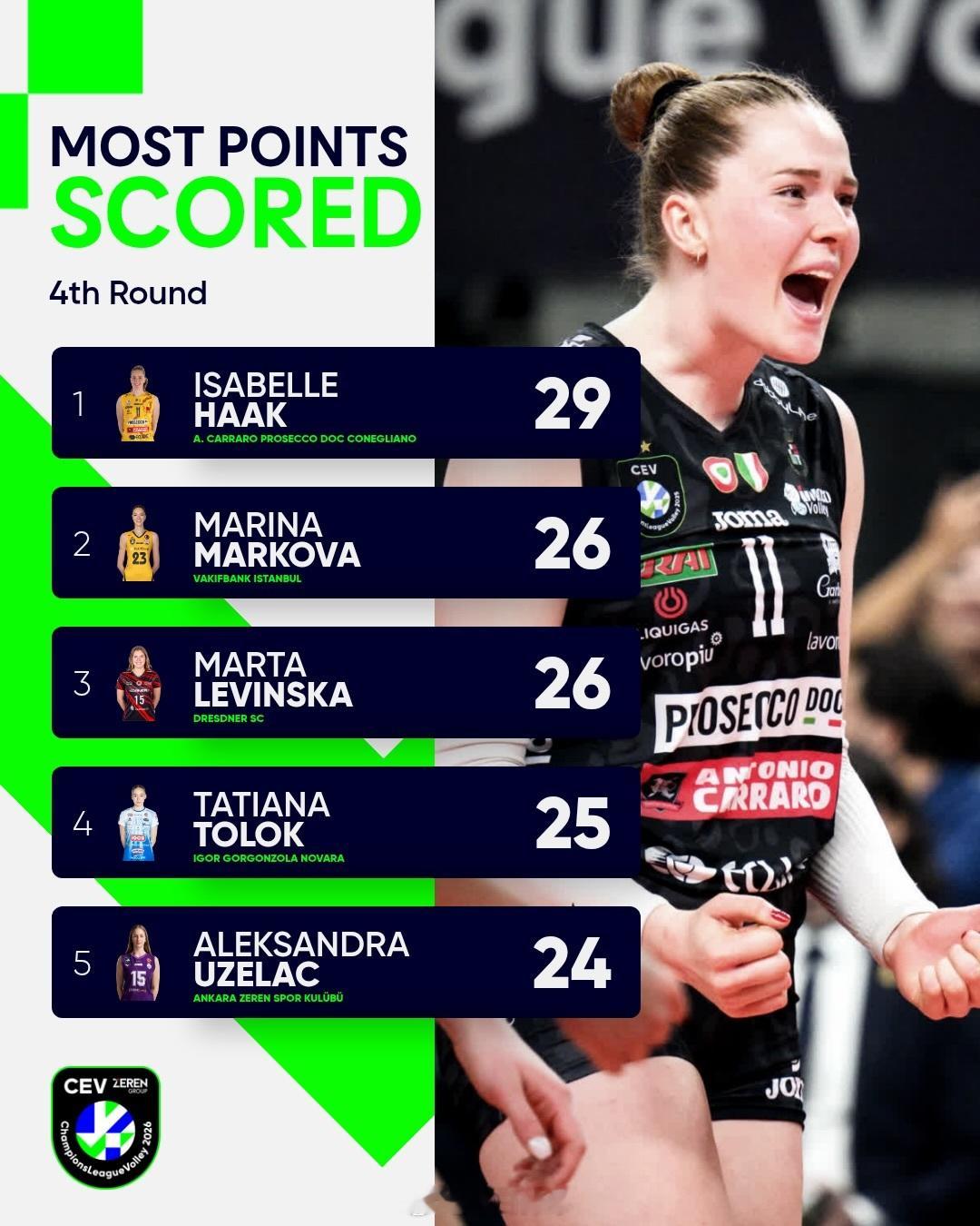 2026女排欧冠 正赛（第四阶段）小组赛第1轮战罢，来看得分榜、发球榜和拦网榜排