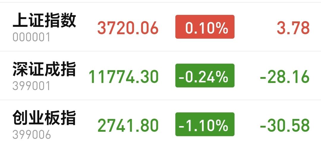 基金：连续大幅度下跌以后，反弹随时随地会来
市场下午开盘以后还是小幅度震荡，现在