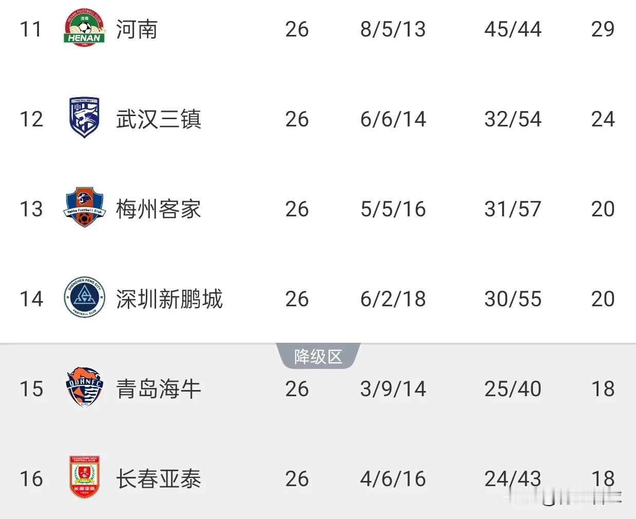 青岛海牛两场保级生死战1平1负，半只脚已经踏入中甲的大门。
近两场中超比赛，海牛