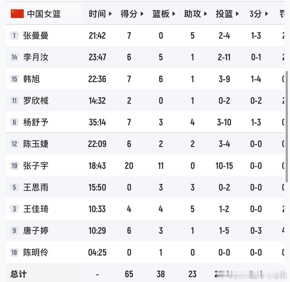 中国女篮vs比利时女篮中国女篮被打懵了吧女篮这三分命中率现在也惨不忍睹包括和巴西