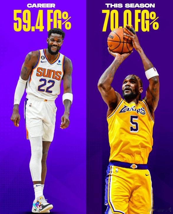 艾顿有望成为湖人队史首位单赛季场均得分15+、投篮命中率70%以上的球员。 