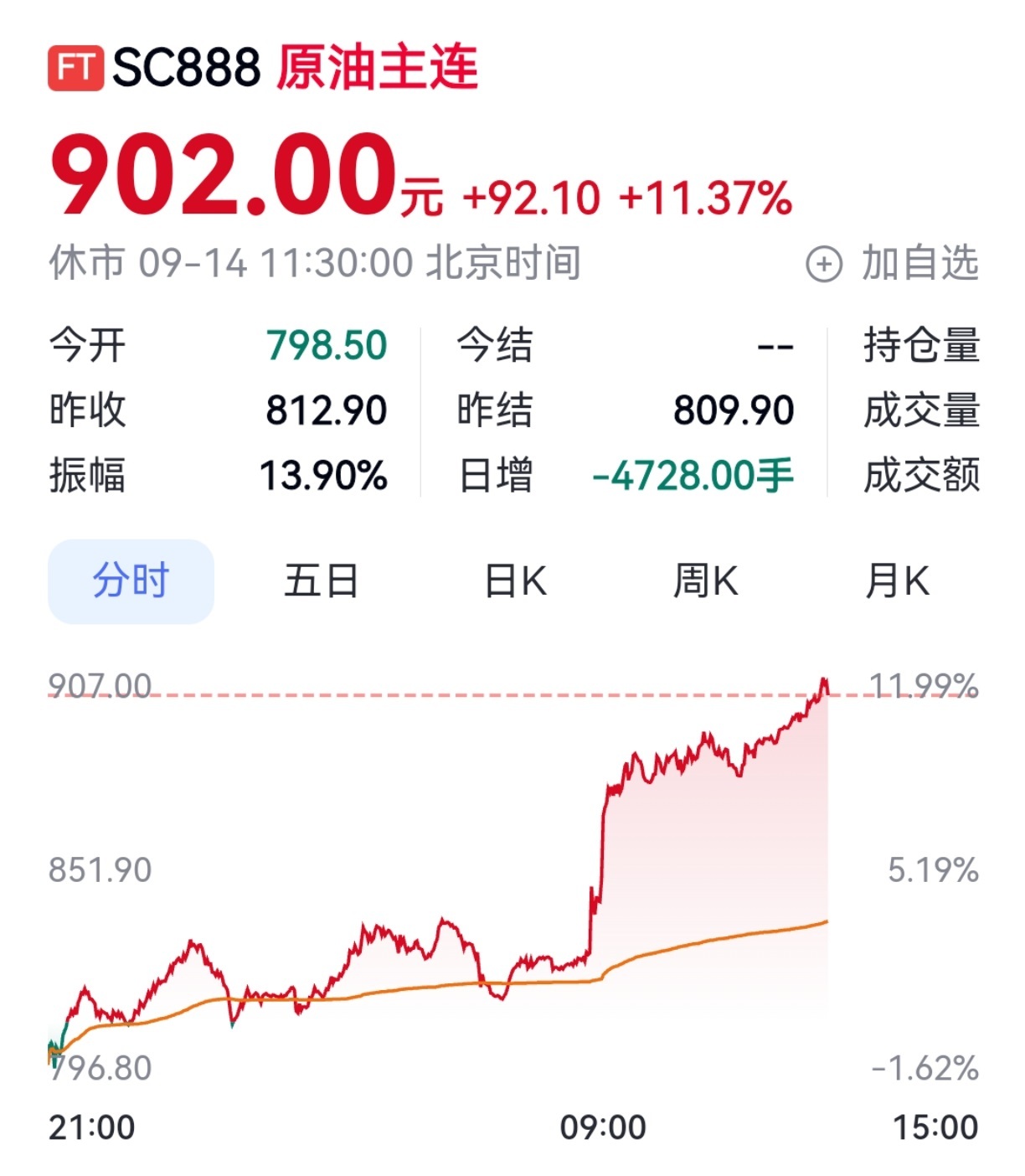 【历史首次！上期所原油主力合约站上900元/桶】9月14日，上期所原油主力合约历